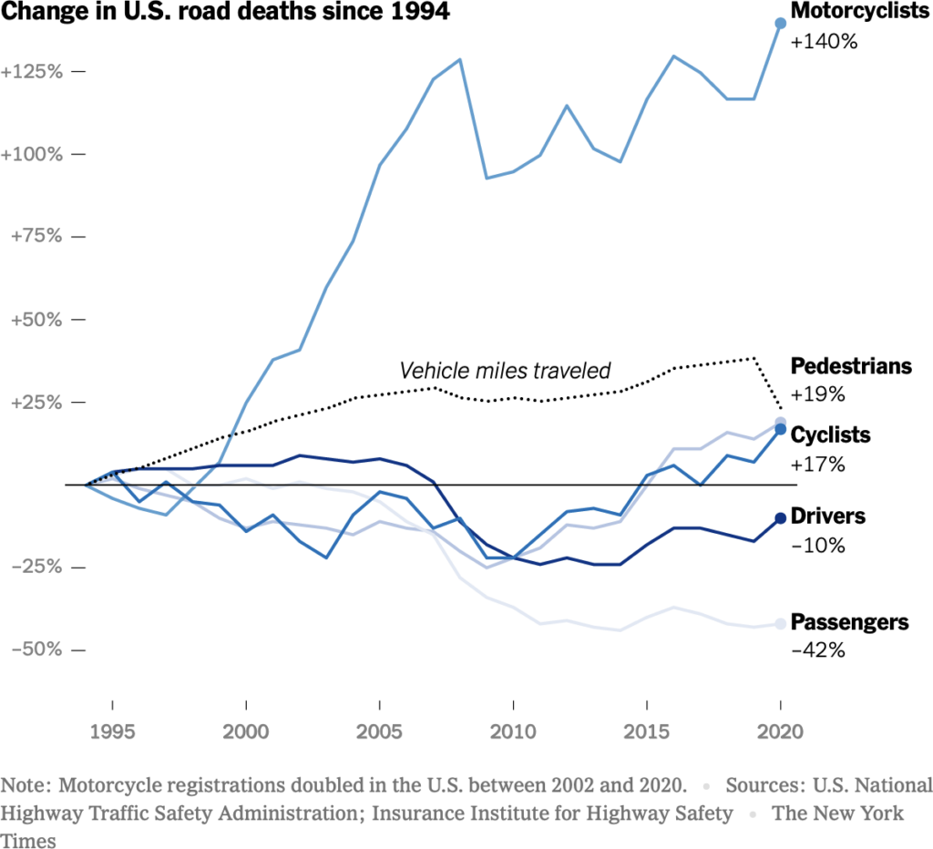 change in us road deaths since 1994 chart showing motorcyclists, pedestrians, cyclists, drivers, and passengers