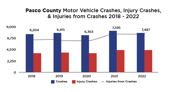 Pasco County Motor Vehicle Crashes, Injury Crashes & Injuries from Crashes 2018-2022