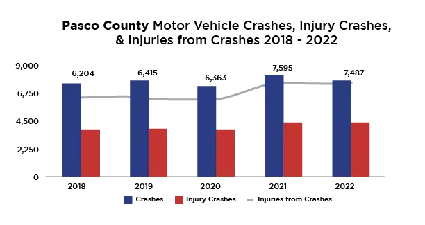 Pasco County Motor Vehicle Crashes, Injury Crashes & Injuries from Crashes 2018-2022