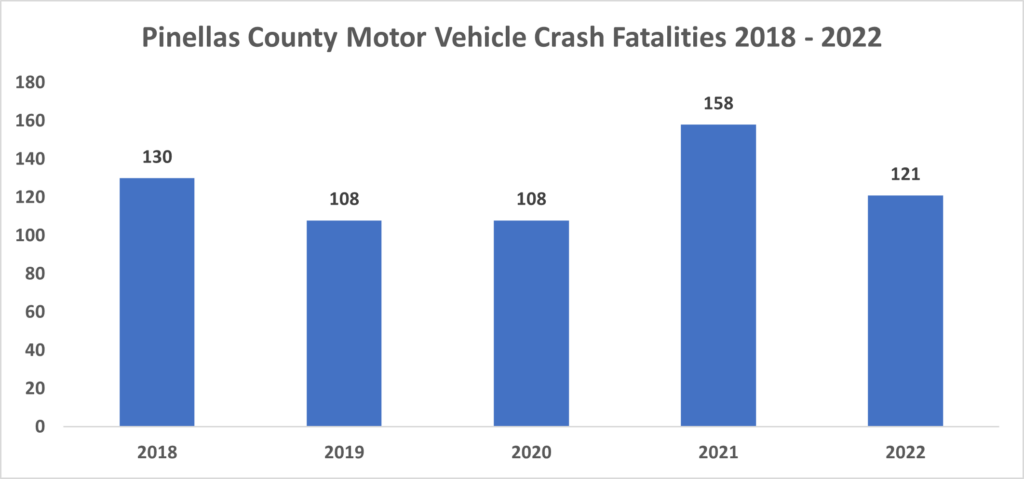 Pinellas County Motor Vehicle Crashe Fatalities 2018-2022. Blue bar graph of this data. 2018 - 130. 2019 - 108. 2020 - 108. 2021 - 158. 2022 - 121