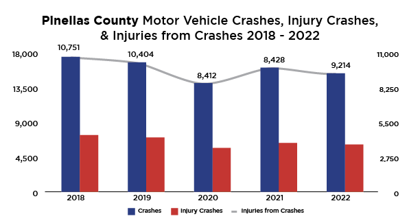 Pinellas County Motor Vehicle Crashes Data, Injury Crashes & Injuries from Crashes 2018-2022. a blue and red bar graph chart of this data