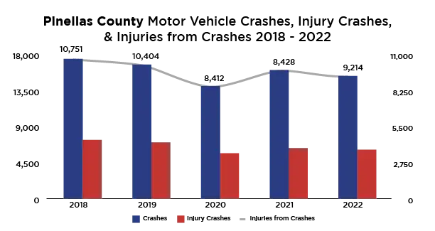 Pinellas County Motor Vehicle Crashes Data, Injury Crashes & Injuries from Crashes 2018-2022. a blue and red bar graph chart of this data